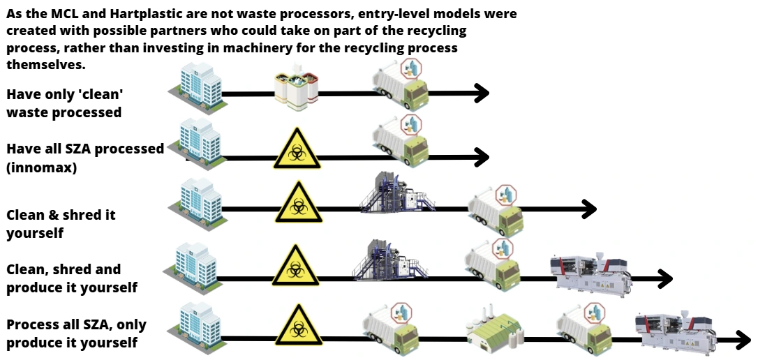 Five progressively involved recycling models, from having clean waste processed to processing SZA and producing products in-house.