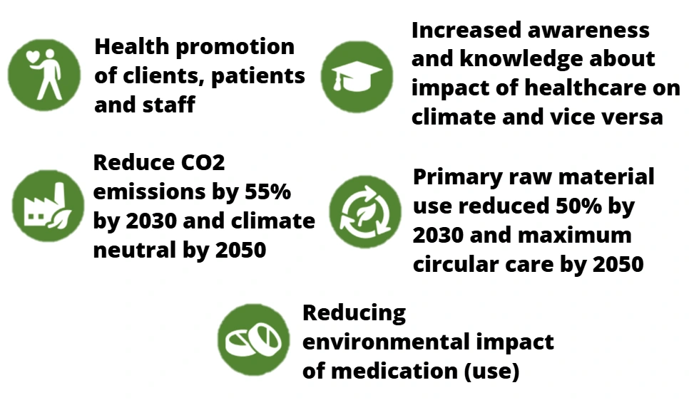 Green Deal 3.0 target icons for health promotion, climate awareness, lower CO2 emissions, reduced raw-material use and less environmental impact from medication.