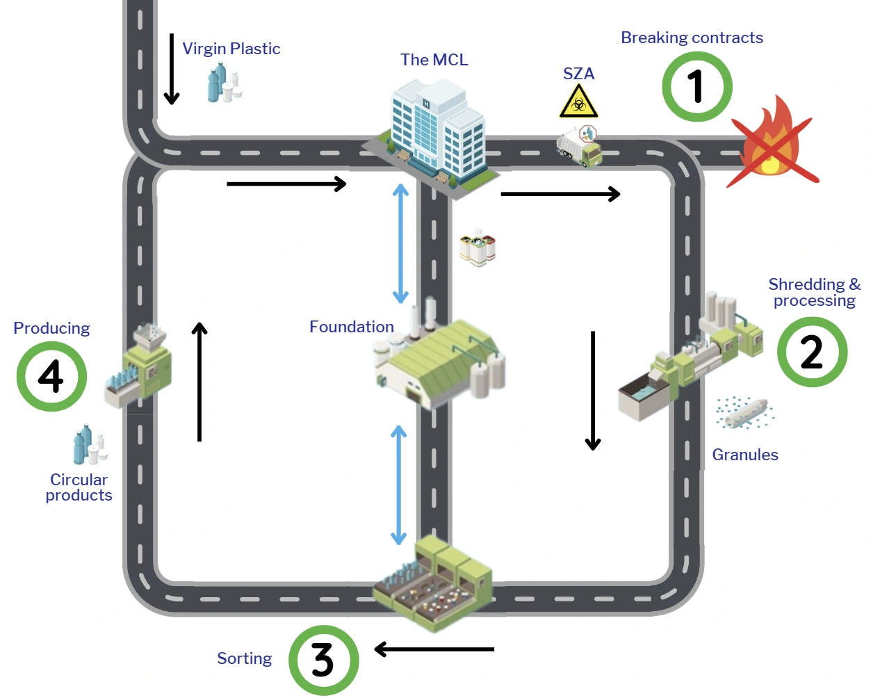 Roadmap showing hospital plastic moving through collection, processing, sorting and production before returning as circular products.