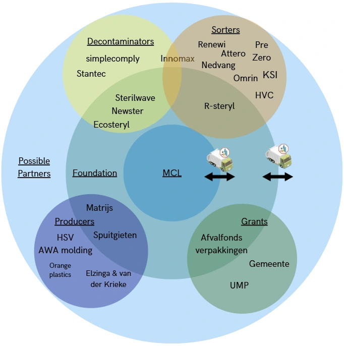 Stakeholder map connecting the MCL and a proposed foundation with decontaminators, sorters, producers, possible partners and grant providers.