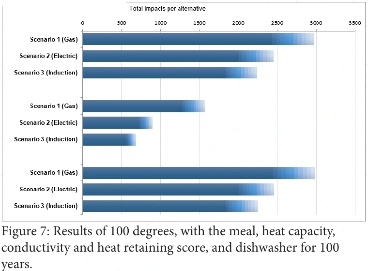 Final 100-year scenario chart at 100 degrees Celsius with the meal, pan heat capacity, thermal conductivity, heat retention and dishwasher use included.