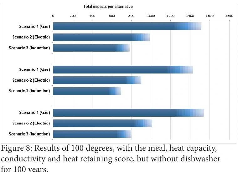 Final 100-year scenario chart at 100 degrees Celsius with the meal and pan heat properties included, excluding dishwasher use.