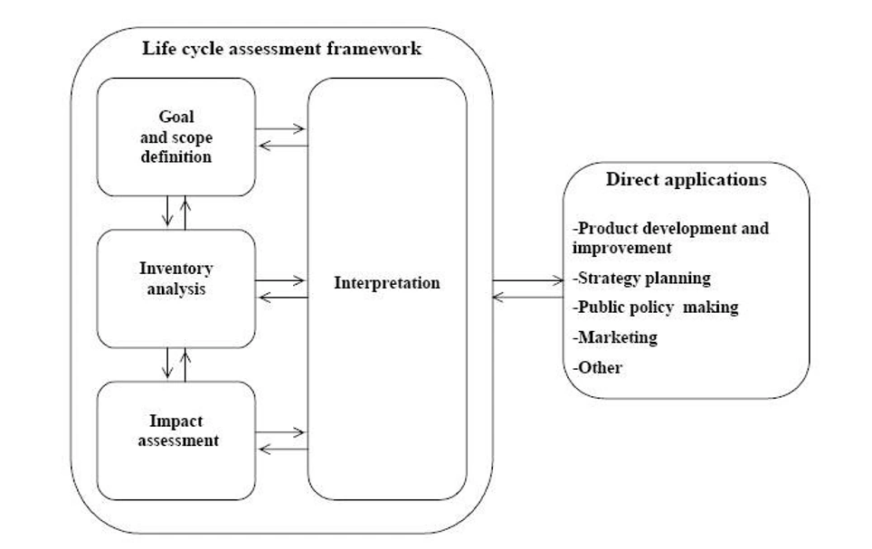 Life cycle assessment framework connecting goal and scope, inventory analysis and impact assessment with interpretation and applications.