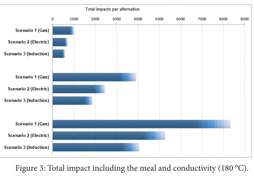 Report chart comparing gas, electric and induction scenarios for aluminium, black steel and stainless steel when meal mass and thermal conductivity are included at 180 degrees Celsius.