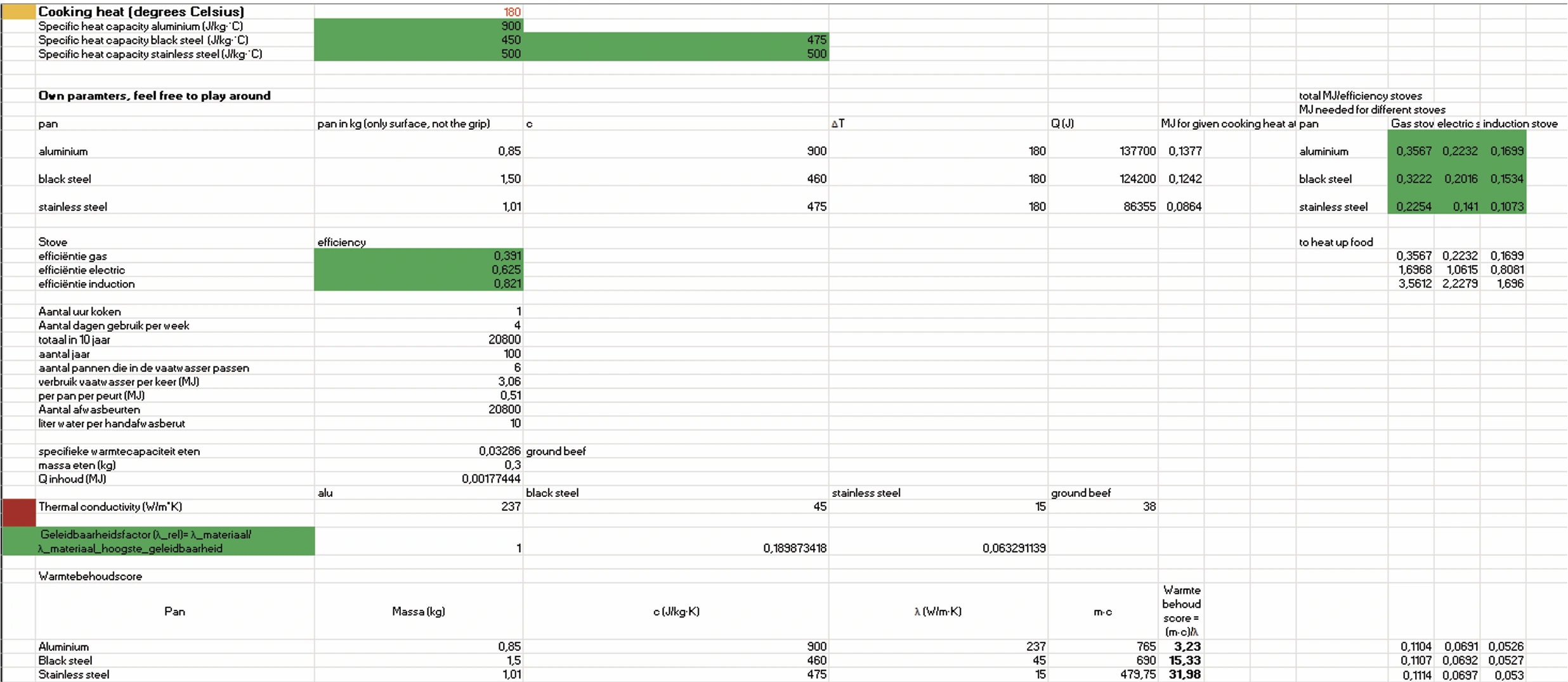 Spreadsheet model inputs for cooking temperature, pan heat capacity, stove efficiency, cooking frequency, food mass, thermal conductivity and heat retention.