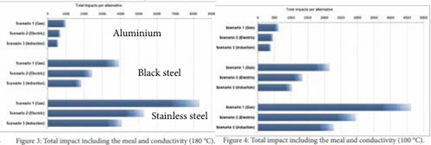 Portfolio charts comparing total impacts across cookware materials and stove scenarios