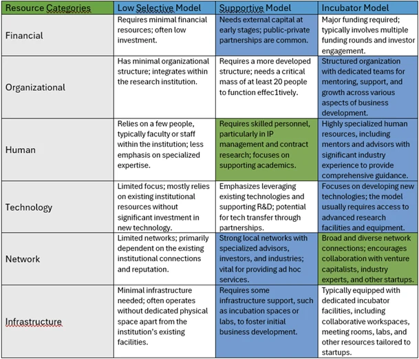 Comparison table of low-selective, supportive and incubator models across financial, organisational, human, technology, network and infrastructure resources.