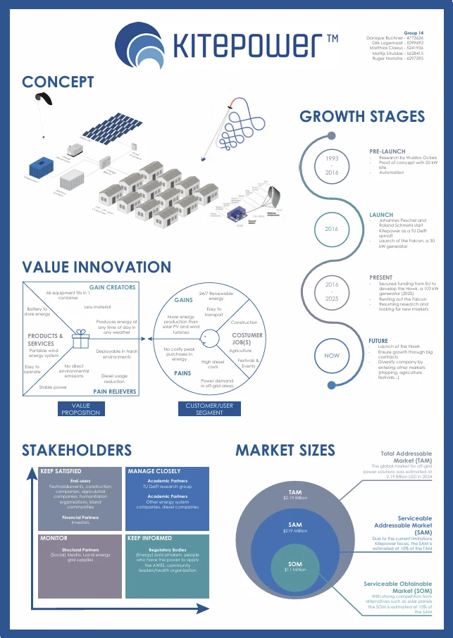 Kitepower concept, growth stages, value innovation, stakeholders and market-size overview.