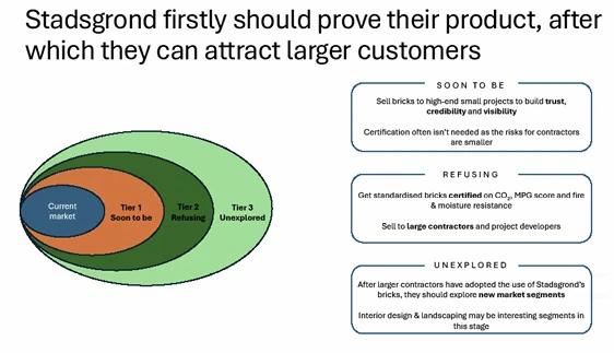 Stadsgrond growth stages from proving the product with current customers to larger customer tiers, with suggested actions for each stage.