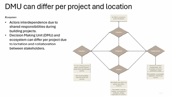 Decision-making unit diagram showing how project stakeholders and responsibilities can vary by location and collaboration.