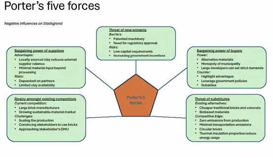 Porter’s five forces analysis of competition, suppliers, buyers, new entrants and substitutes for Stadsgrond.