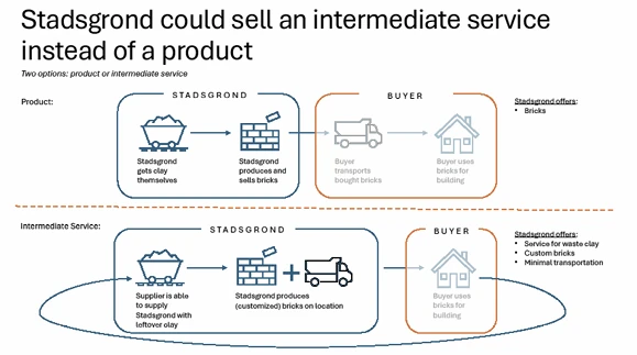 Comparison of selling bricks directly with offering an intermediate service that makes and transports customised bricks from local clay.