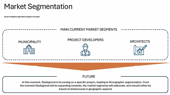Stadsgrond market segmentation diagram identifying municipalities, project developers and architects as current customer groups.