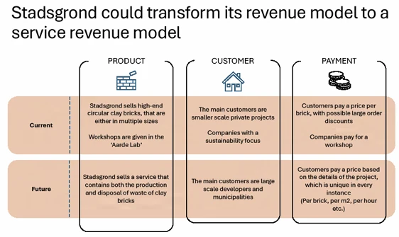 Current and future Stadsgrond revenue models comparing brick sales with a service for producing and disposing of bricks.