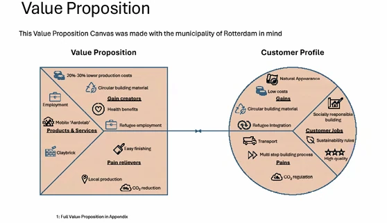 Value proposition canvas for Stadsgrond connecting circular brick benefits with customer jobs, gains and pains.