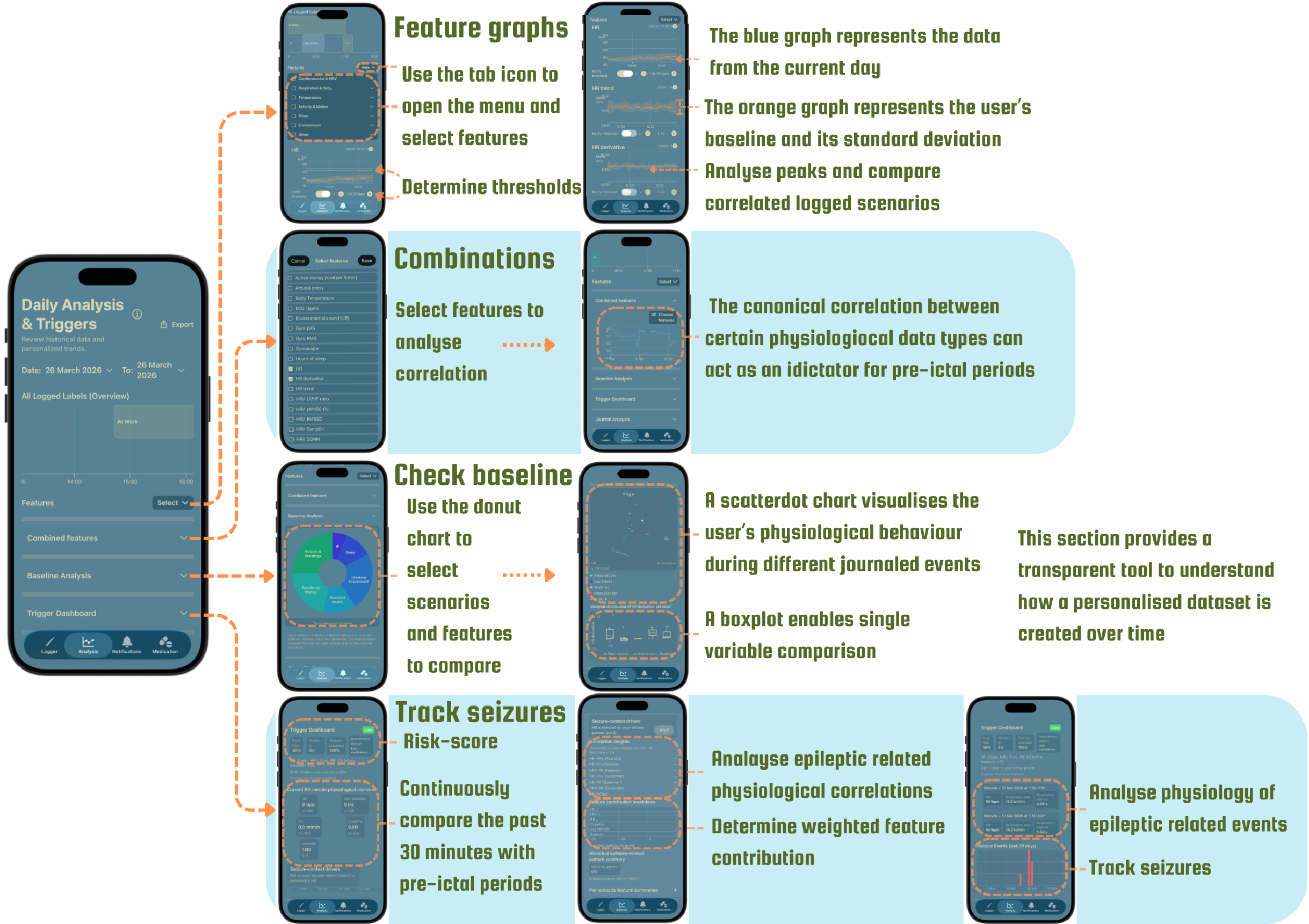Annotated analysis screens showing feature graphs with personal baselines, feature combinations, scenario comparisons and a non-validated trigger dashboard concept.