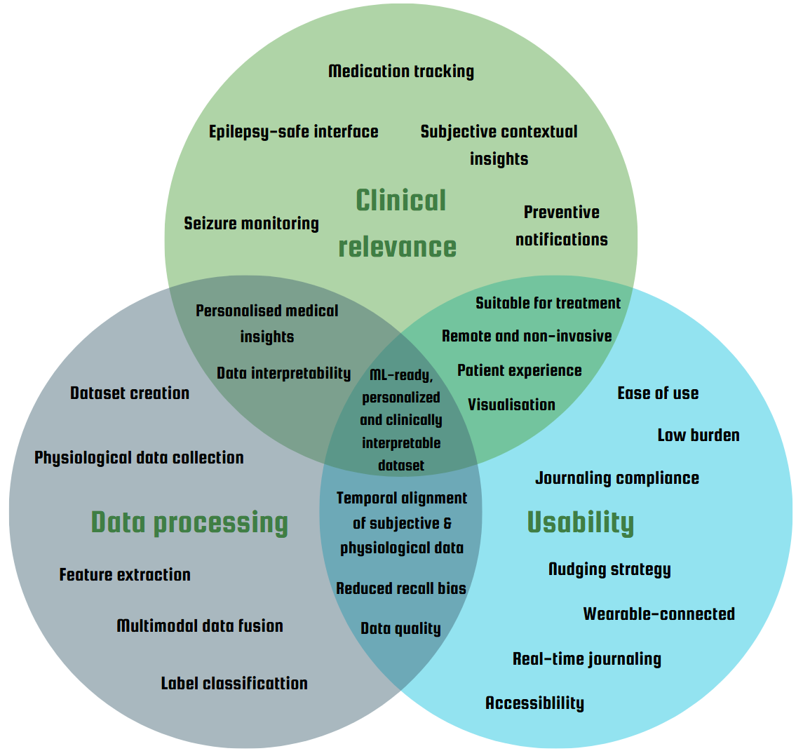 Design context diagram showing how clinical relevance, data processing and usability combine into a personalised, clinically interpretable dataset.