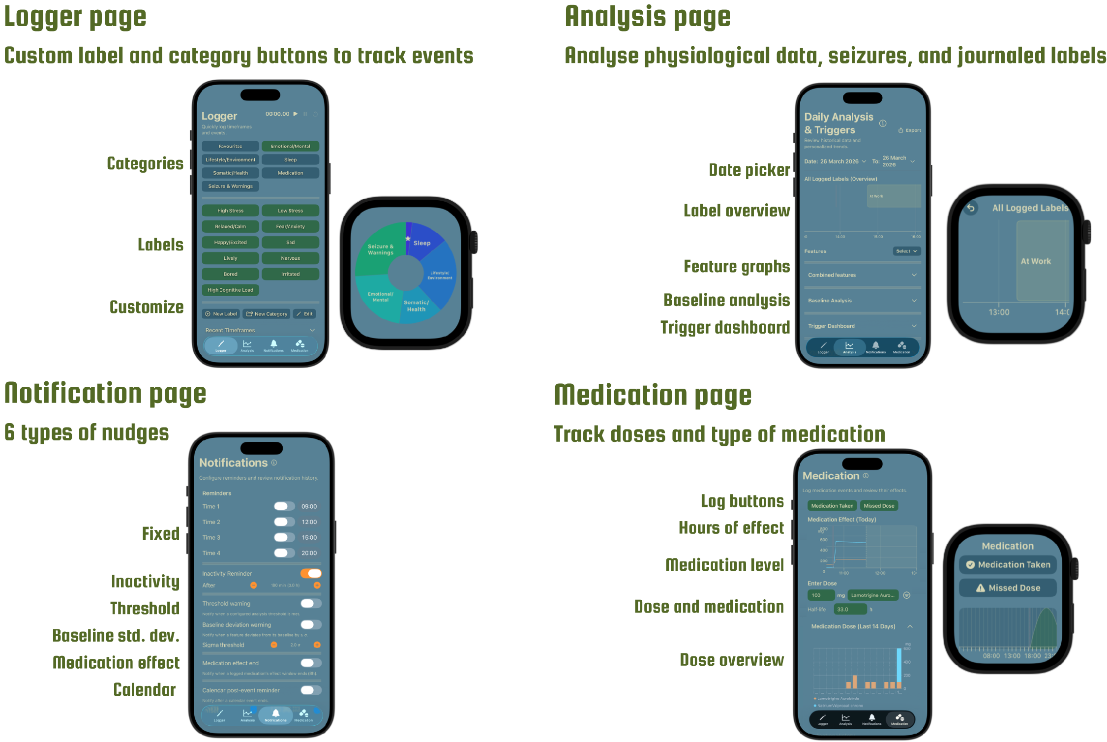 Final app overview showing the logger and analysis pages, including custom labels, notifications, medication, timelines and physiological graphs.
