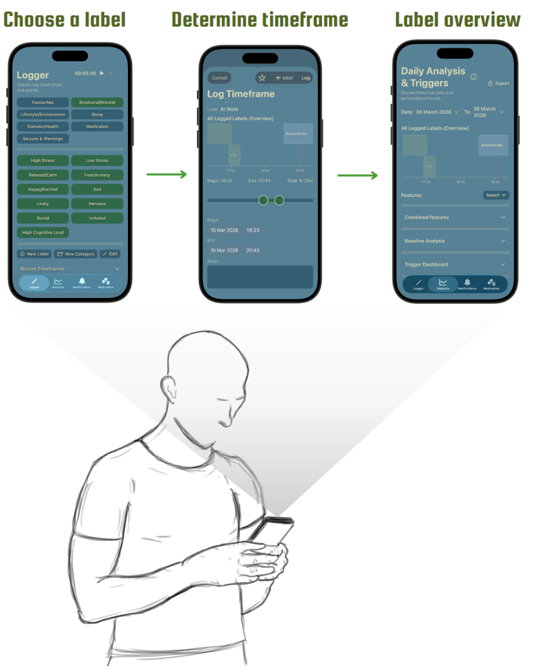Three iPhone steps for journaling: choose a label, determine its timeframe and review the entry in the analysis timeline, alongside a person using the phone.