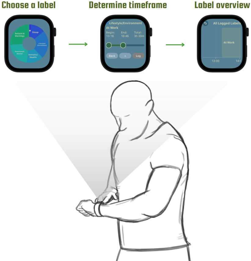 Three Apple Watch steps for journaling: choose a label, determine its timeframe and review the label on a timeline, alongside a person using the watch.