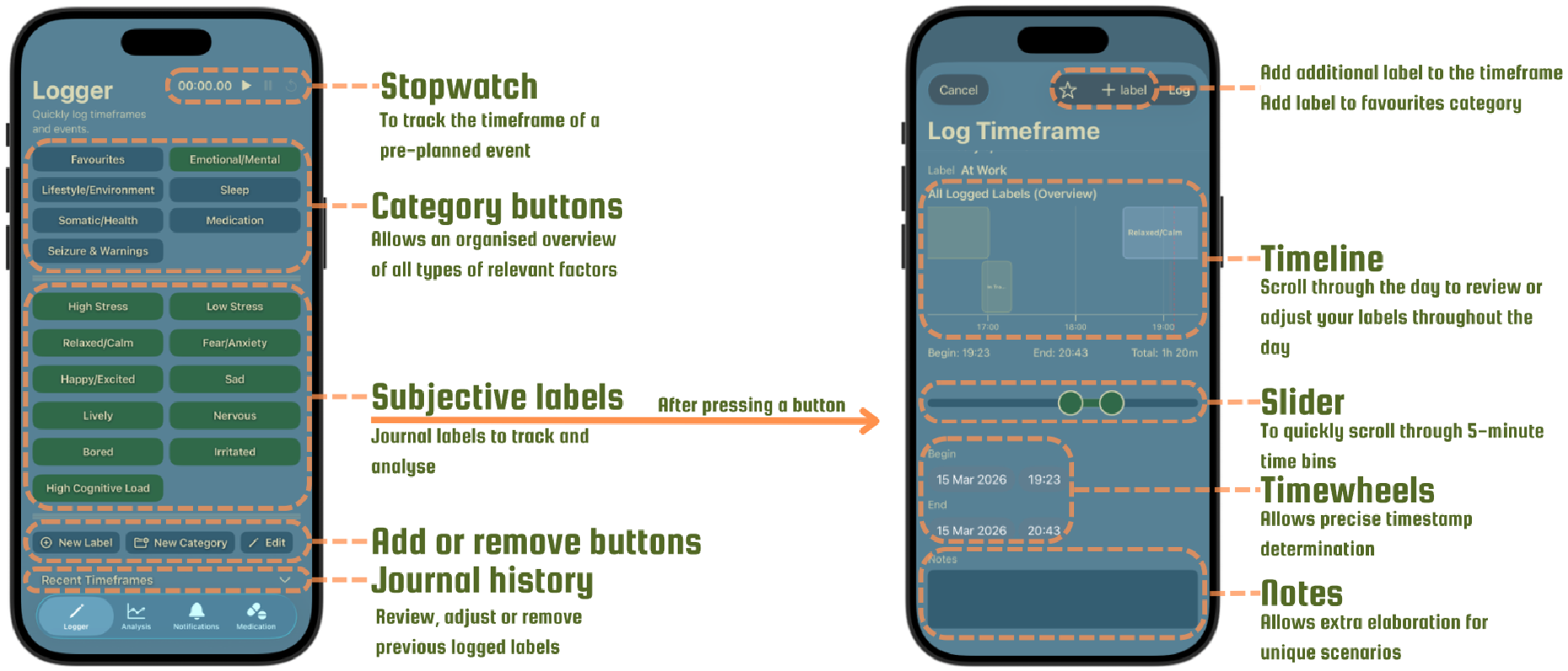 Annotated iPhone logger showing category buttons, custom labels, stopwatch, timeframe selection, notes and timeline editing.