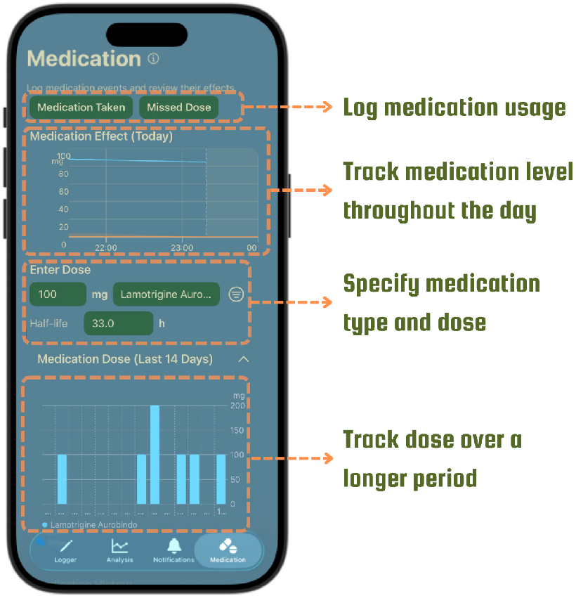 Final medication screens showing taken and missed dose buttons, dose entry, medication effect over time and a dose history.