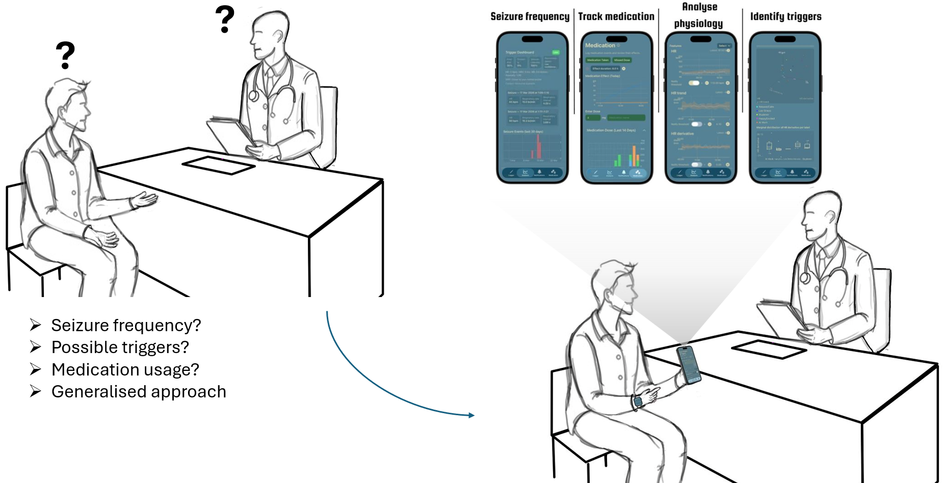 Illustration of a patient and neurologist reviewing the Epilepsy Journal app, with screens for seizure frequency, medication tracking, physiology analysis and trigger identification.