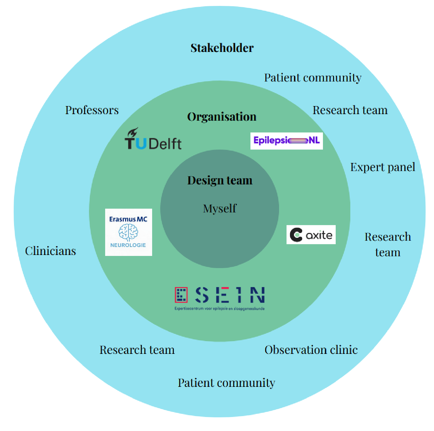 Stakeholder map connecting the design project with patients, clinicians, researchers and organisations including TU Delft, EpilepsieNL, SEIN, Erasmus MC and Axite.