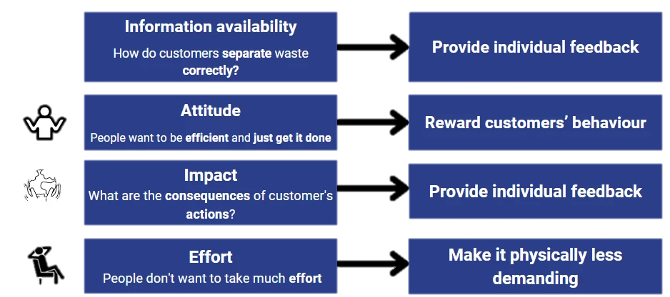 Four concept drivers connect information availability, attitude, impact and effort to individual feedback, behavioural rewards and a less demanding physical experience.