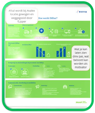 Green online dashboard concept with waste information, Diftar savings and visitor feedback.