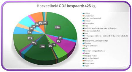 Dashboard concept showing estimated carbon emissions saved by separating 425 kilograms of waste.