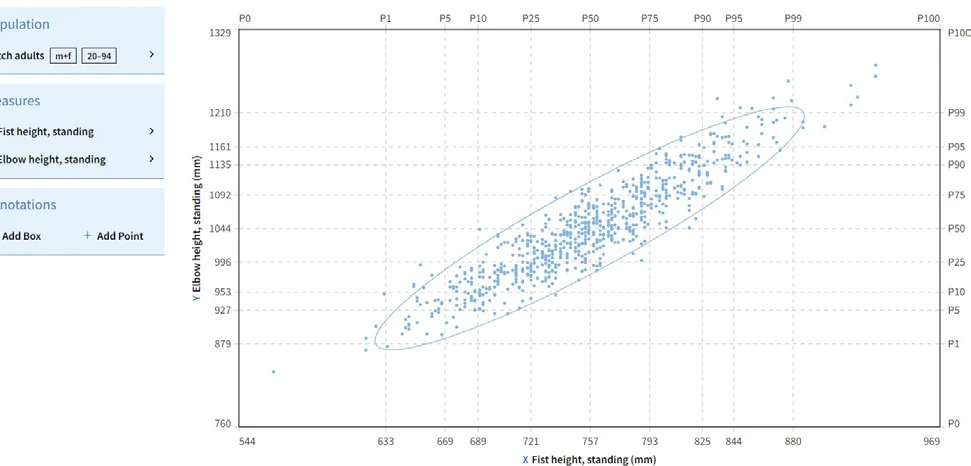 DINED graph comparing standing fist height and elbow height across Dutch adults aged 20 to 94.