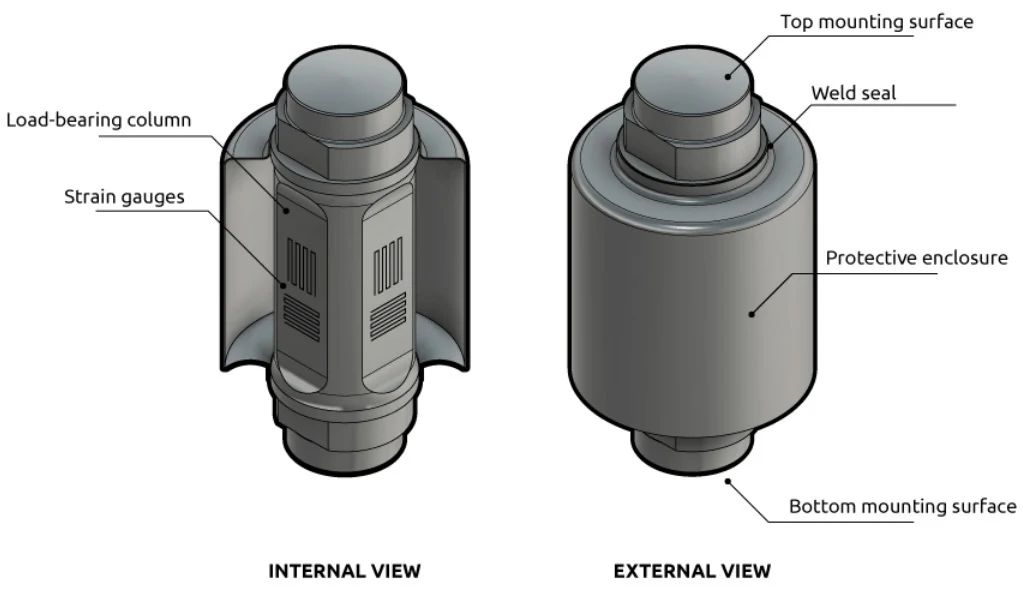 Internal and external views of a protected compression sensor, with its mounting surfaces, strain gauges and enclosure identified.