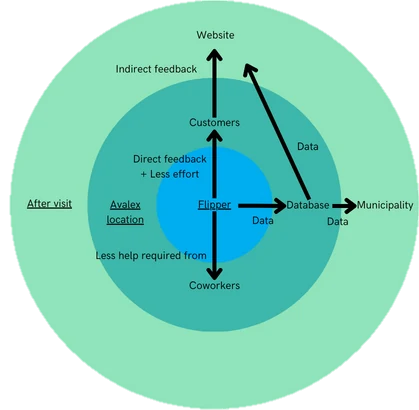 Stakeholder map showing feedback and data links between the Flipper, visitors, Avalex employees, a database, website and municipality.