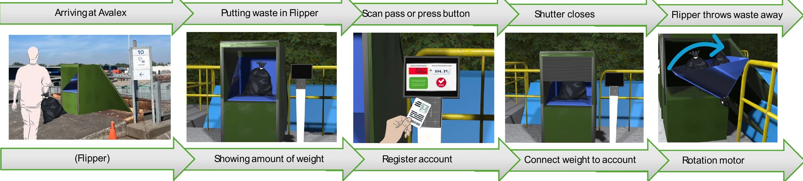 Five-step user journey: arrive at Avalex, place waste on the Flipper, scan a pass or choose no registration, let the shutter close, then rotate the platform to tip the waste.