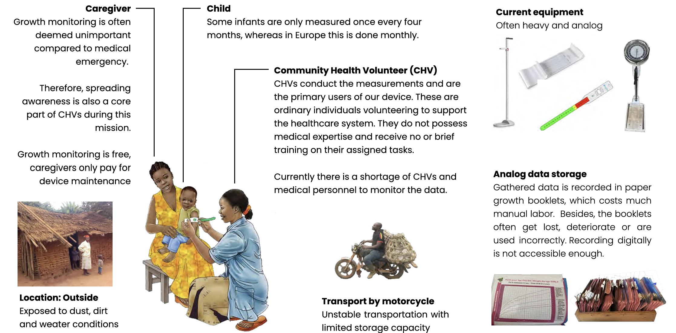 Context map of infant growth monitoring in rural Cameroon, showing caregiver, child and community health volunteer needs alongside current equipment, paper records, transport and outdoor conditions.
