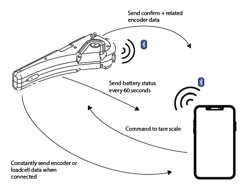 Diagram of Bluetooth data and commands exchanged between the handheld measuring device, scale and phone.