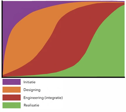 IDE(R) process diagram with overlapping curves for initiation, designing, engineering and realisation.