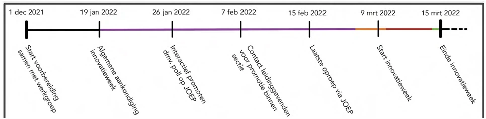 Timeline of the current innovation-week preparation, promotion, event and final presentations.