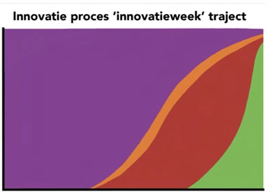 Current innovation-week trajectory showing a long initiation phase, little design, hurried engineering and limited realisation.