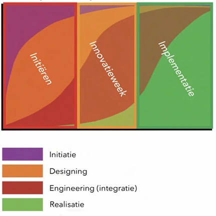Final IDE(R) trajectory showing Initiation before the innovation week and Implementation afterwards, with designing and engineering supported during the week.
