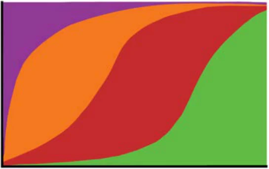 Colour diagram representing the four stages of the IDER innovation model