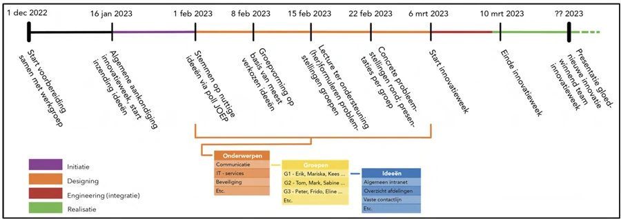 Proposed preparation timeline from December through the innovation week and later team presentations, including idea selection and group preparation.