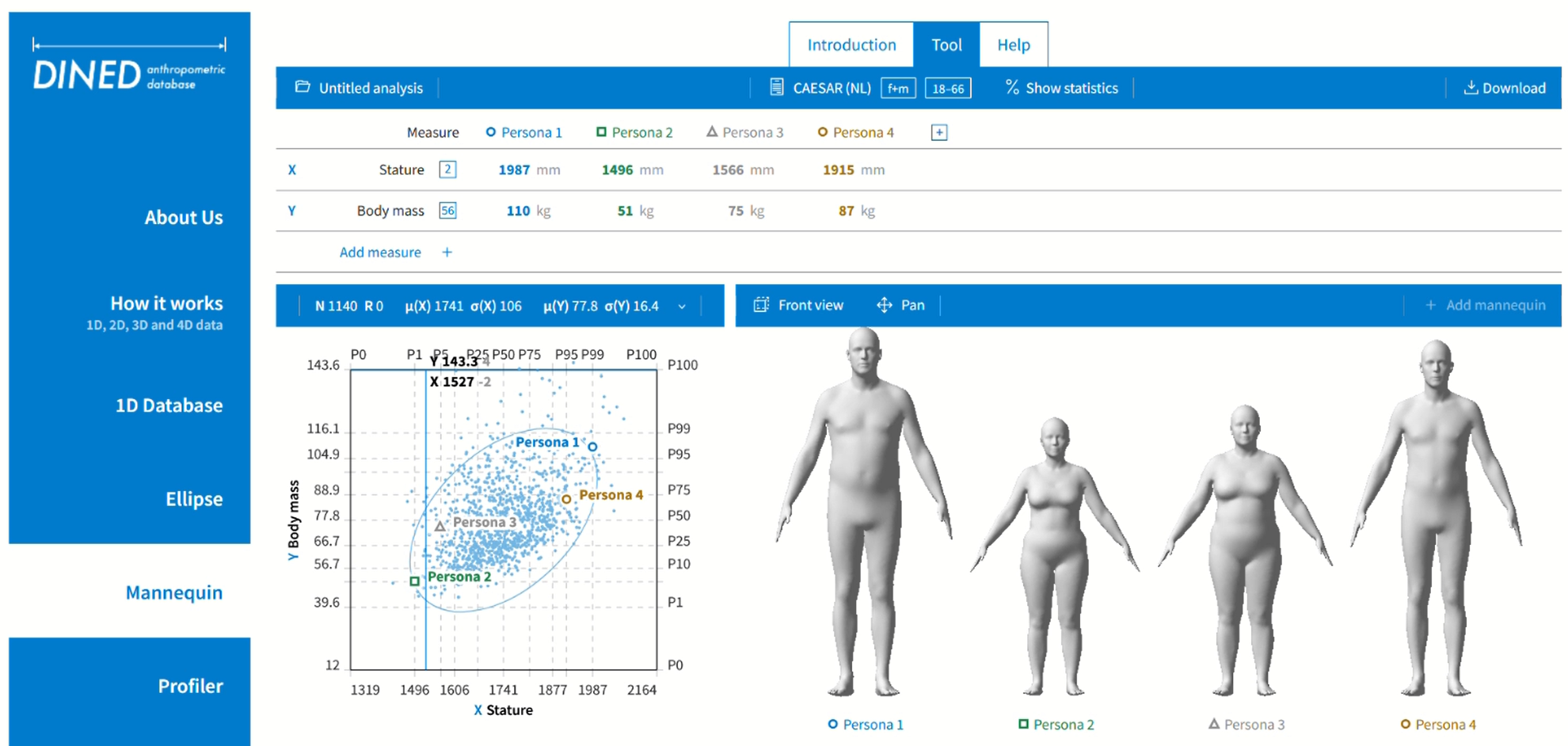 DINED anthropometric data comparing stature and body mass across four personas, alongside their corresponding body models.